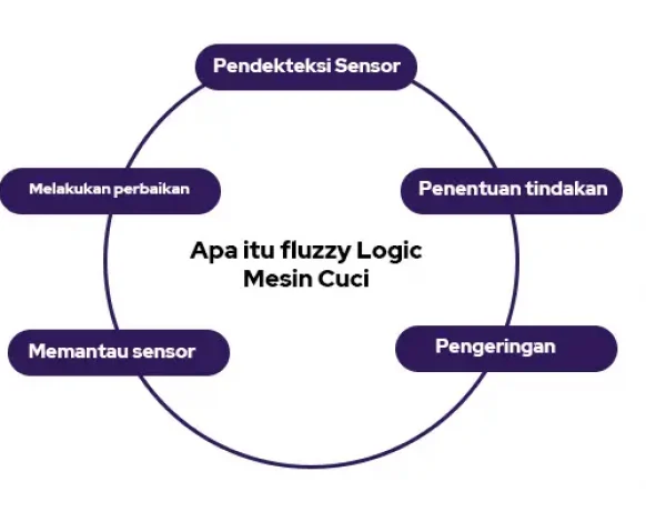 Apa itu Fuzzy Logic pada mesin cuci